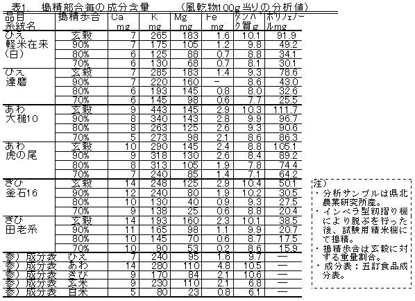 ひえ、あわ、きびの精白によるミネラル及びポリフェノール含量の変動｜農研機構